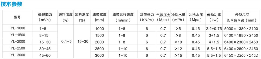 带式浓缩脱水一体机参数.jpg